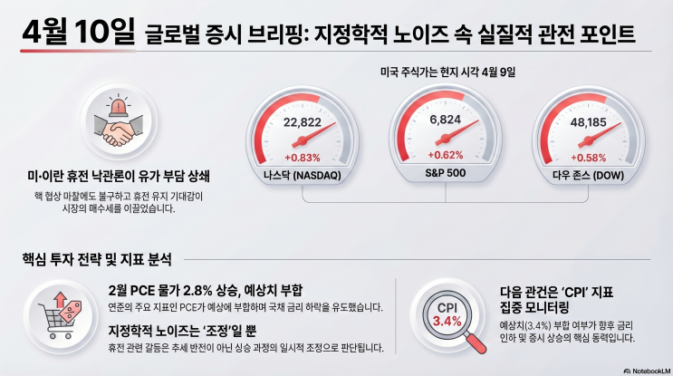 10] 일일 주식 시황- <b>미</b>·이란 휴전 기대감과 <b>PCE 물가</b>... 
