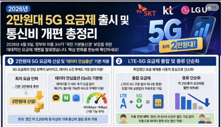 2026년 2만원대 5G 요금제 출시 및 통신비 개편 총정리