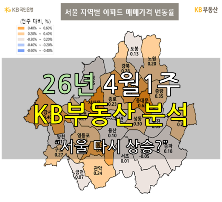  또 올랐다, 2026년 4월 1주 차 KB부동산 시장 분석