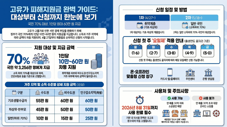  2026 3차 민생지원금 (고유가 피해지원금) 신청 4월27일부터 시작. 상세 내용 Q&A로 총정리
