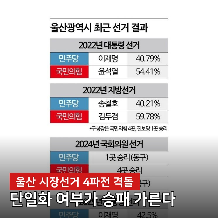 박맹우, "중도 포기 없다" 무소속 출마 선언…김두겸은 왜 식은땀 흘릴까