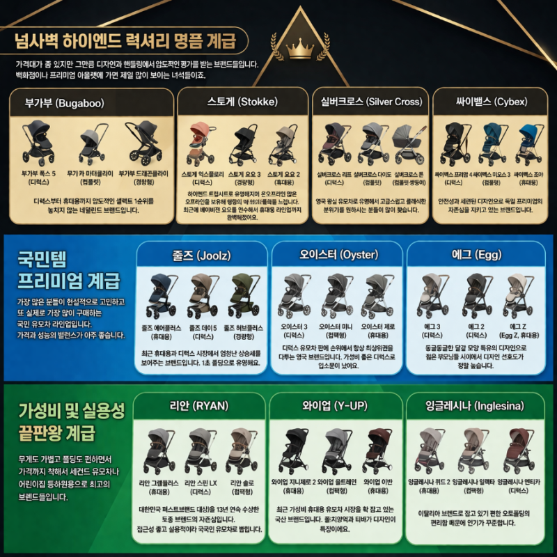유모차 계급도 2026 브랜드별 제품 알아보기