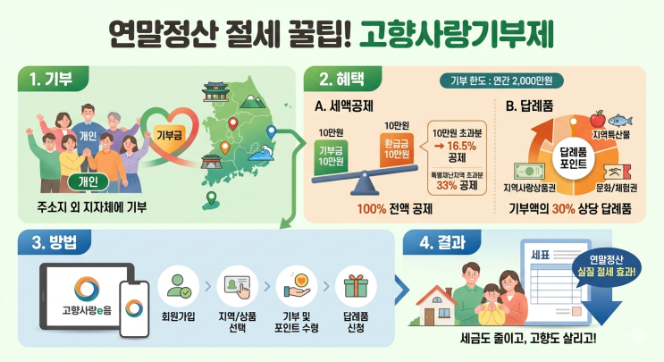  20만원 기부하면 14만4천원 돌려받는다? 고향사랑기부제 혜택 총정리