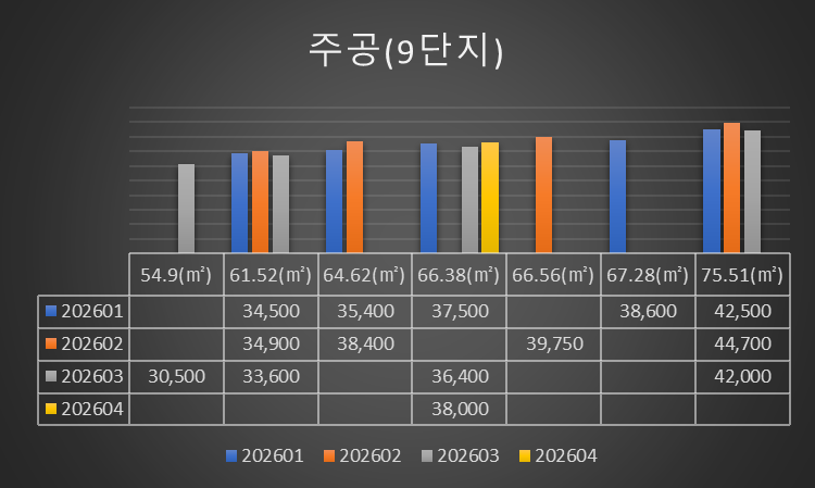 안산 중앙주공9단지아파트 재건축 본격화! PM 선정 공고 + 매매가·전세가율·월세 분석 (중앙....