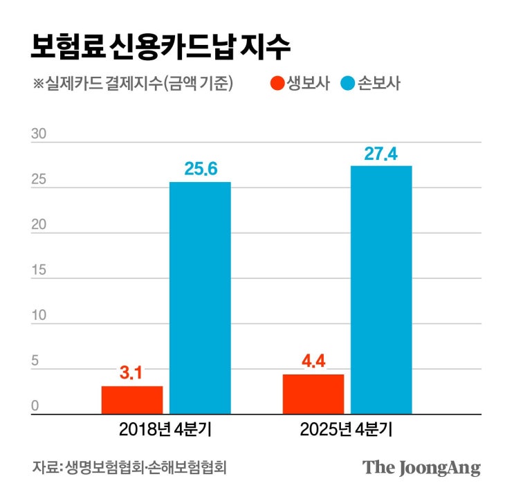 “보험료 카드로 낼 거면 해지하라고?”…천차만별 방침에 혼란