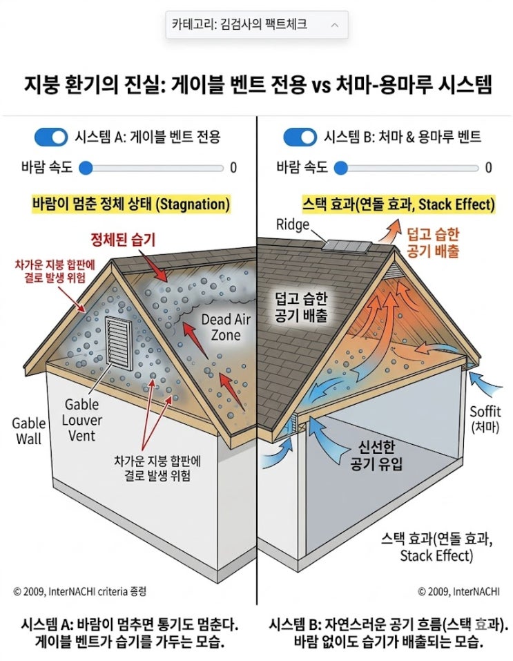 지붕 옆 그 구멍, 지금까지 장식인줄 알았는데...당신의 집을 썩게 만드는 주범일지도 모릅니다.