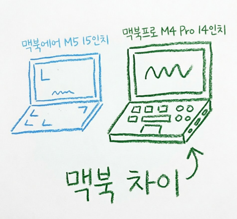 맥북에어 M5 vs 맥북프로 M4 Pro 맥북 구매 고민 스펙 차이 총정리