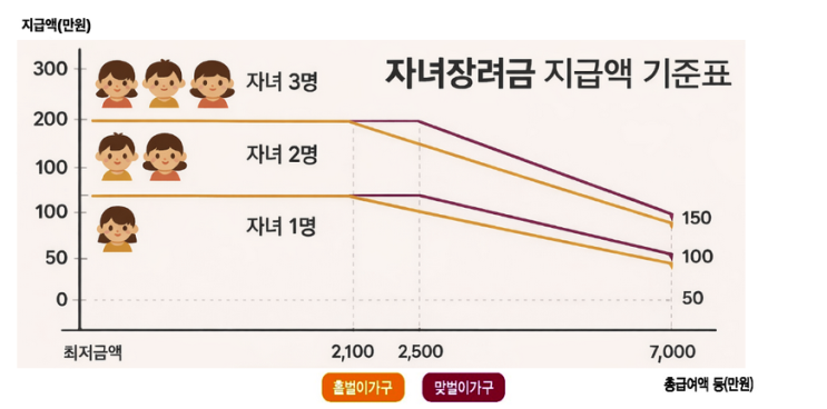  2026 자녀장려금 헷갈리는 부분, 부양자녀·소득·재산에서 갈립니다