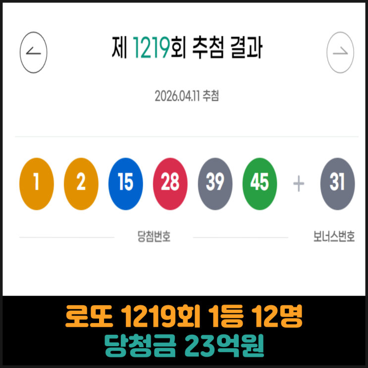 로또 1219회 1등 12명, 당첨금 23억원