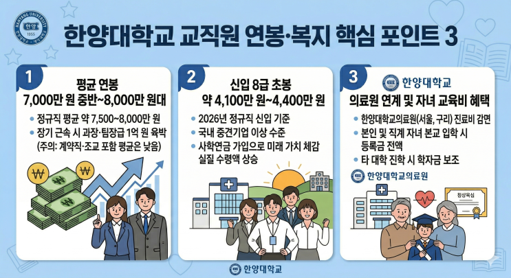  [심층분석] 한양대학교 교직원 연봉과 복지, '실용학풍'만큼 탄탄한 처우의 실체
