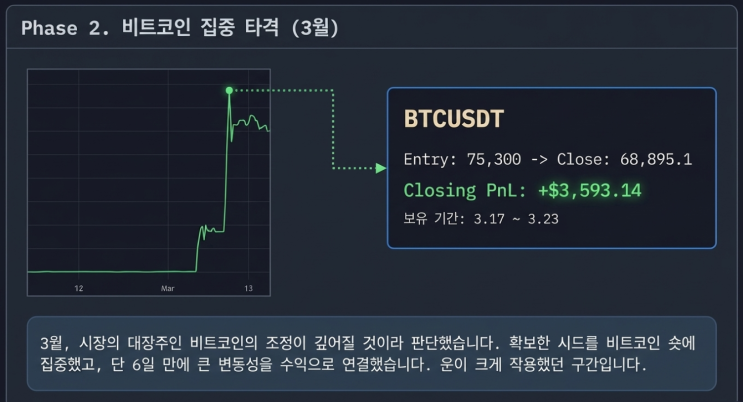 비트코인 630% 수익 달성 전략 | 보조지표와 레버리지를 활용한 승률 높은 타점