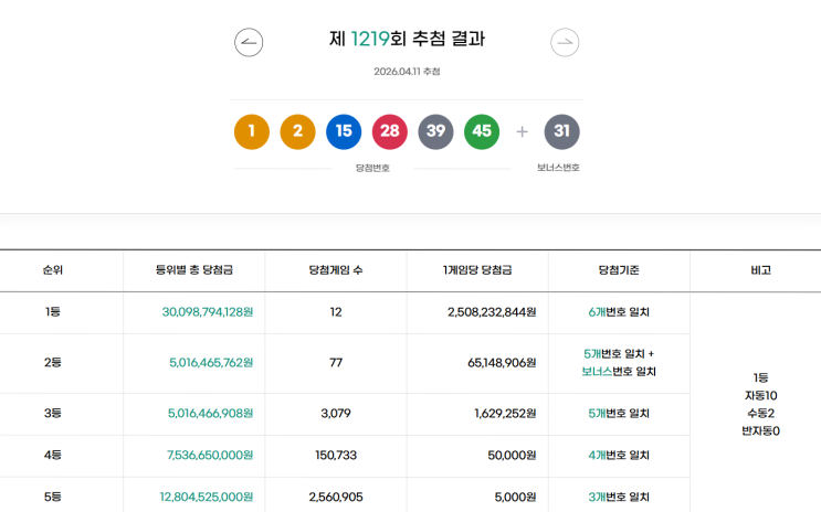 로또 1219회 1등 당첨금 실수령금액, 1등 당첨지역, 당첨판매점[2026년 4월 11일 추첨]