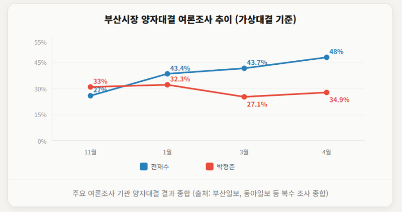 6.3 지방선거 핵심 분석 | 부산시장 대결 구도 확정 | 박형준 vs 전재수, 건곤일척 승부보수 텃....
