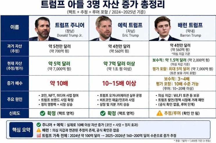  트럼프 아들 3명 자산증가 현황