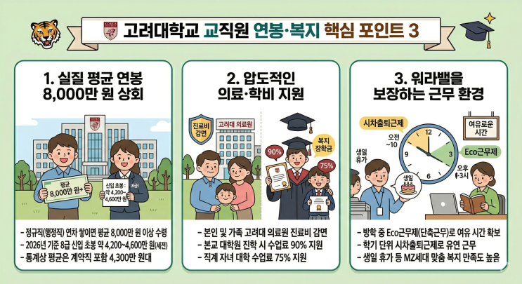  [심층분석] 고려대학교 교직원 연봉과 복지, '신의 직장'이라 불리는 이유
