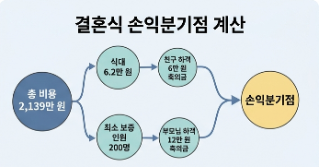 축의금보다 식대가 비싸요