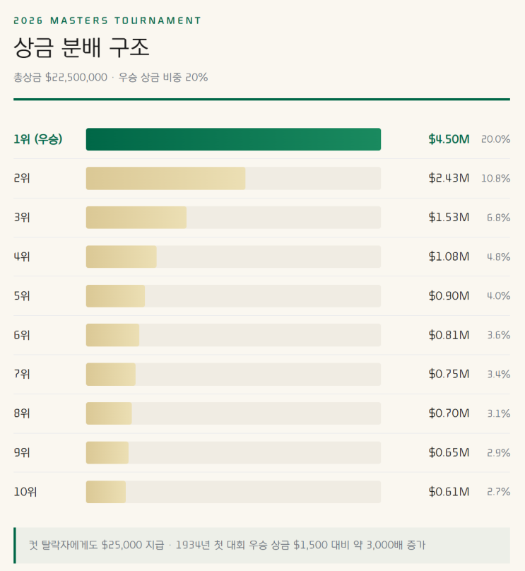  마스터스는 광고가 없는데 왜 상금이 가장 클까? 오거스타의 돈이 흐르는 방식