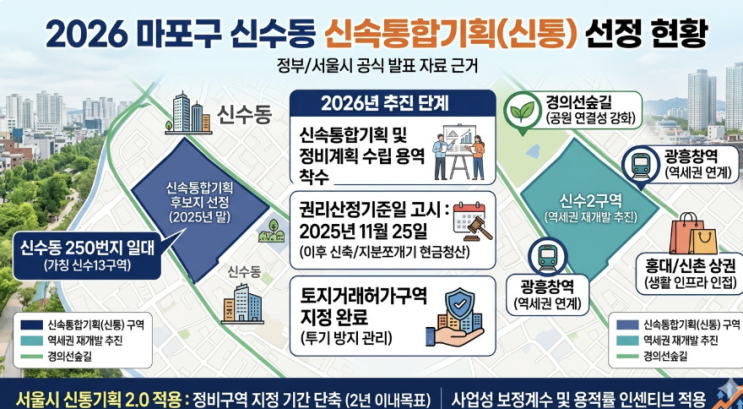  마포 신수13구역 재개발 입지 분석 — 역세권·한강·숲세권, 지금 진입해도 될까?