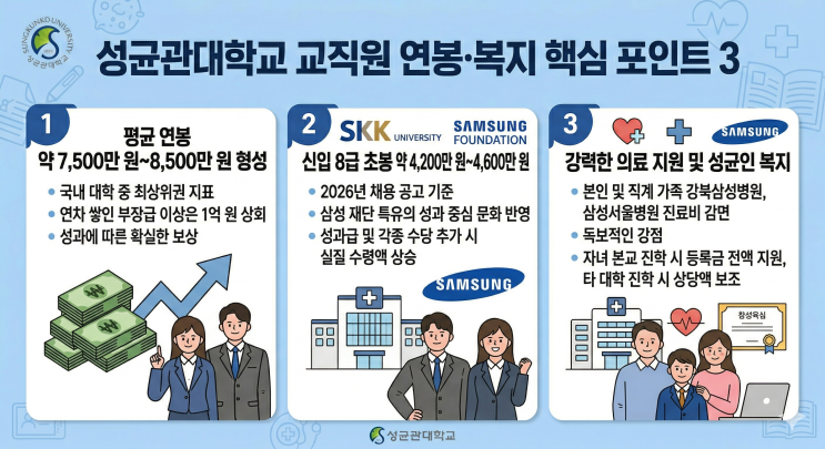  [심층분석] 성균관대학교 교직원 연봉과 복지, '삼성'의 기운 담긴 신의 직장일까?