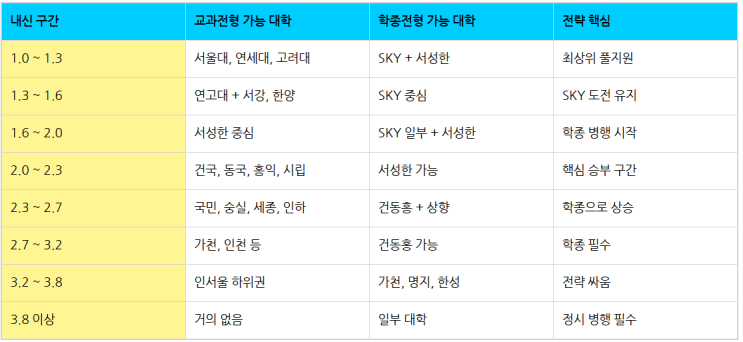  2027년 나의 등급별 지원 가능한 대학라인은? (교과 vs. 학생부종합) (서연고~ 건국대, 동국대, 홍익대 라인)