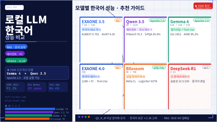  로컬 LLM 한국어 성능 총정리 2026 — Gemma 4·Qwen 3.5 포함 최신 RAG·에이전트 추천 모델