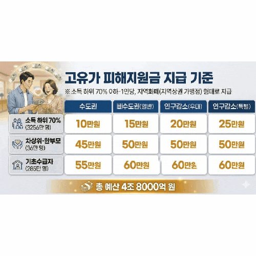  “소득 하위 70% 기준 금액 총정리! 우리 집도 해당될까? 헷갈리는 건강보험료 기준까지 쉽게 정리” (고유가 피해 지원금)