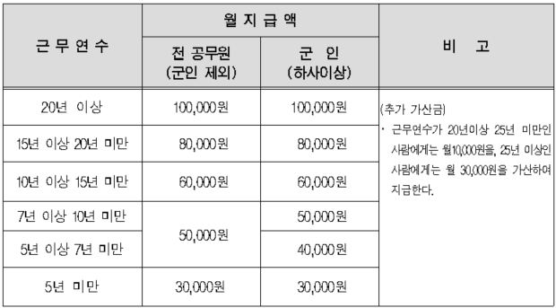 2026 교원 1월, 7월 정근수당과 정근수당 가산금 계산