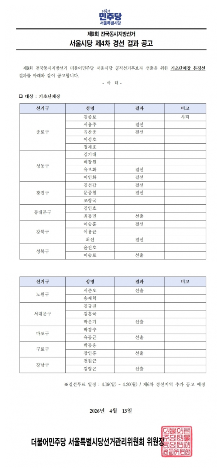  민주당 서울 구청장 경선 윤곽… 노원·마포 확정, 종로·광진은 결선행