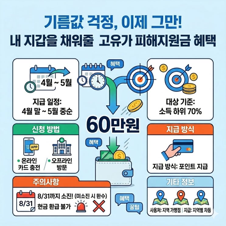 2026 고유가 피해지원금 1인당 최대 60만 원! 소득 하위 70% 대상 조회 및 신청방법 총정리
