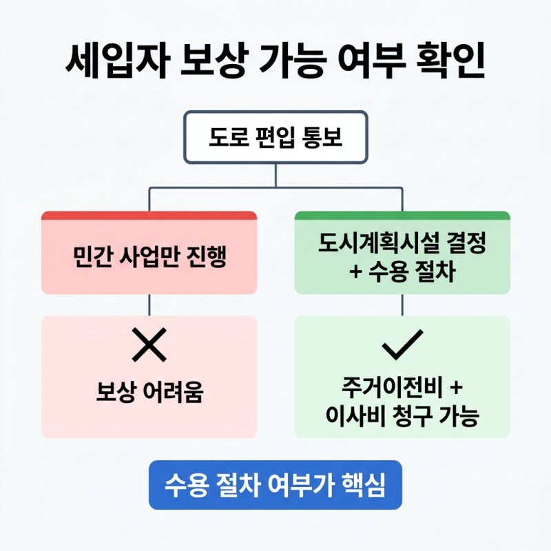 기부채납 도로와 세입자 보상 기준 관련 이미지 3