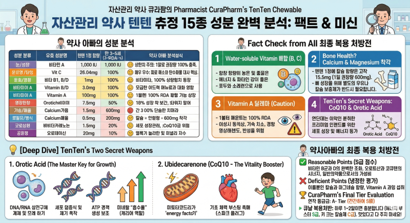 [어린이 영양제 1부-2] 국민 영양제 '텐텐' 성분 백과사전: 오로트산부터 코큐텐까지 15종 전 ....