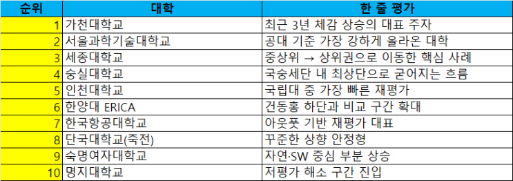  “입시는 생물이다”… 2027년, 더 오를 대학에 원서가 몰린다