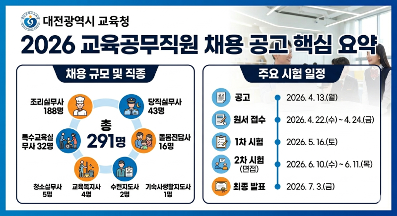 2026년 대전광역시 교육청 교육공무직 채용 공고 총정리 (291명 선발, 일정 및 자격)