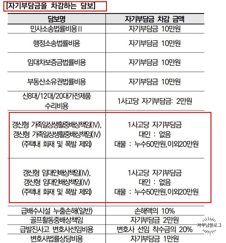 일배책 보험 뜻 및 자기부담금, 아파트 누수 보상 내집 수리비도 될까? (실비, 운전자)
