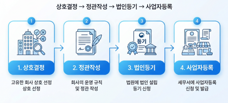 [법인 설립 결정사항과 절세설계하는 방법,송파 문정 세무사]