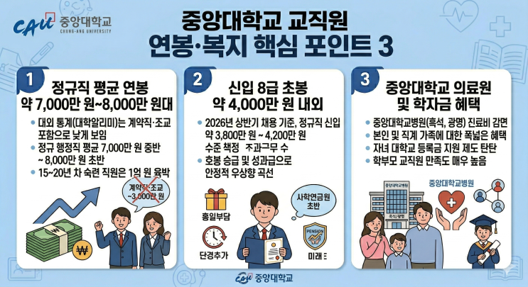  [심층분석] 중앙대학교 교직원 연봉과 복지, '의혈 중앙'의 든든한 처우는?