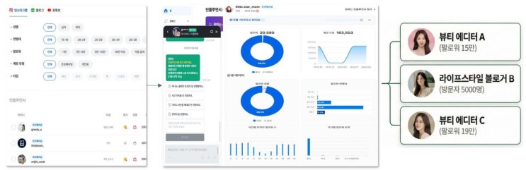  인플루언서 마케팅 효과, 가짜 팔로워에 속고 있다면? 가짜 데이터 걸러내는 정밀 검증 시스템