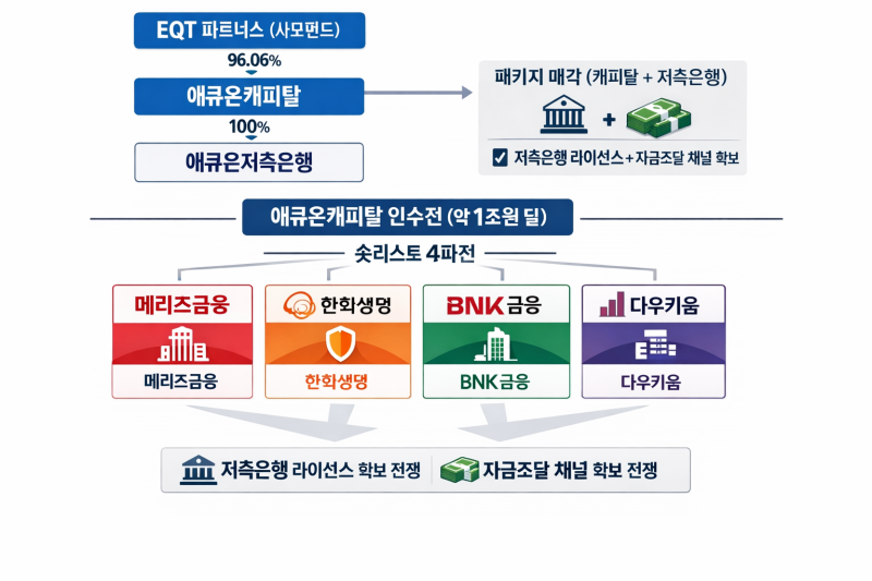 1조 원대 ‘애큐온캐피탈 매각’ 격돌! 메리츠 vs 한화, 승자는?
