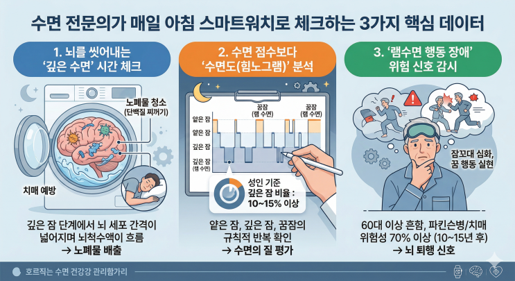  [지식인이야기] 수면 전문의가 매일 아침 스마트 워치로 체크하는 '3가지'