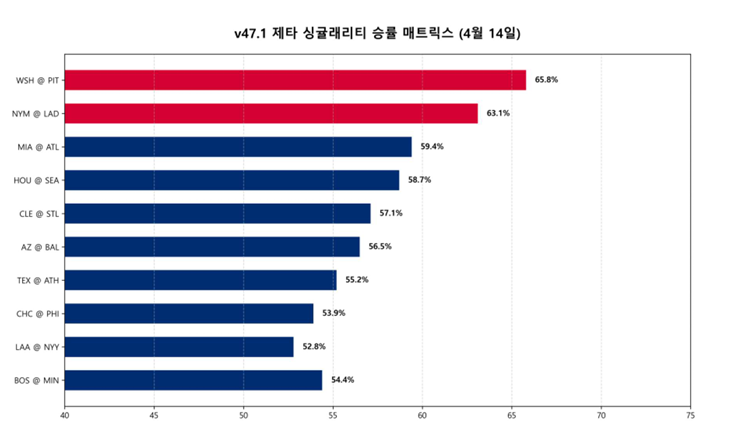  MLB 전략 분석 리포트: 2026년 4월 14일 (화)