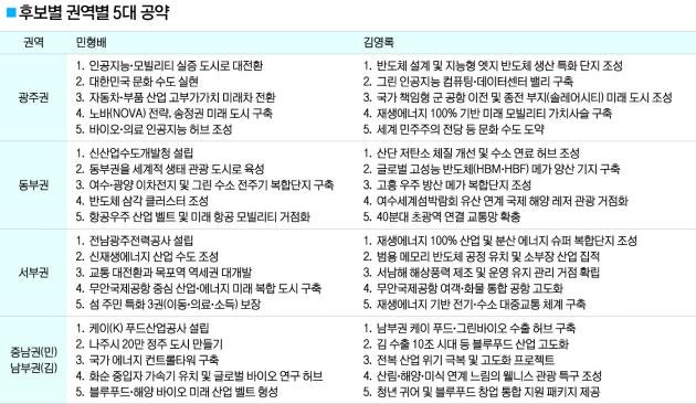 민형배, 광주 AI문화·전남 동부 첨단제조 서부 에너지·중남부 푸드바이오김영록, 설계·공정....