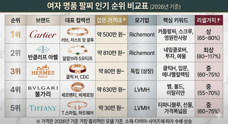 여성 명품 팔찌 추천 순위 Top 5 | 가장 많이 찾는 여성 명품 팔찌 브랜드 (까르띠에·반클리프 ....