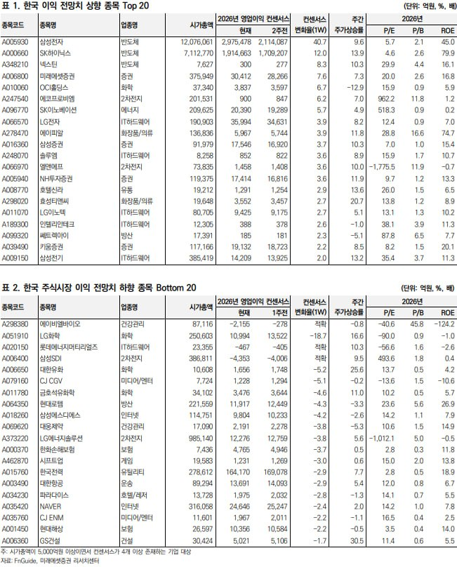  이익 전망 상향·하향 종목 총정리｜지금 시장에서 돈 몰리는 곳은 어디인가