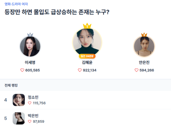 김혜윤, 살목지 첫 주말 1위 솔직히 이 정도일 줄은 몰랐어요!