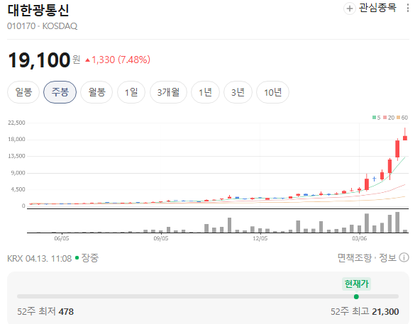  대한광통신, 지금 사는 사람보다 파는 사람이 더 유리한 이유