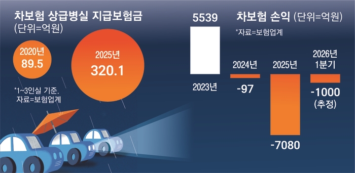 ‘한방병원 호캉스’ 만끽하는 나이롱 환자…손보사 벌써 1000억 적자