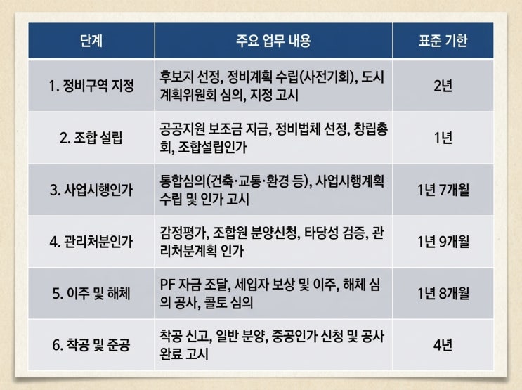 서울시 ‘신속통합기획(신통기획) 2.0’ 정비사업 혁신 및 공정관리 상세 보고서