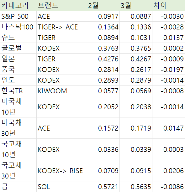  ETF 실부담비율  (26년 3월말)