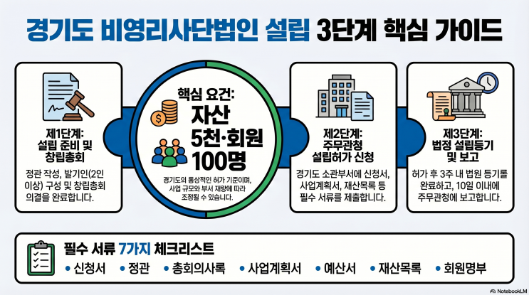  경기도 비영리사단법인 설립 가이드: 기본재산 5,000만 원, 회원 수 100명 이상 요건