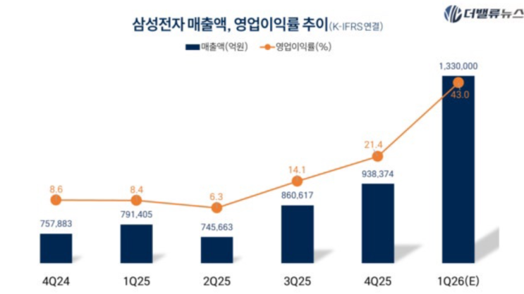  삼성전자 성과급 40조 요구 단순 보너스 논란을 넘어 기업 생존이 걸린 역대급 쟁점